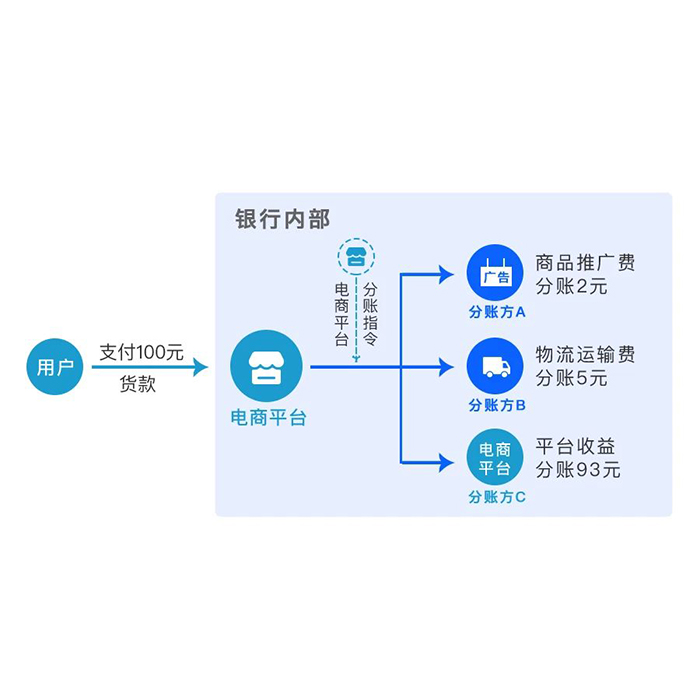 商城商戶(hù)商家餐飲自動(dòng)分賬系統(tǒng)小程序軟件app開(kāi)發(fā)